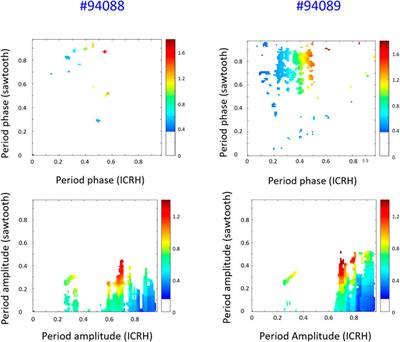 A methodology for discriminating phase and amplitude effects on synchronization in tokamak pacing experiments